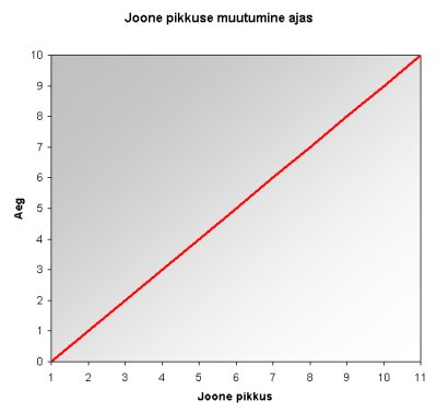 Dr. Toomparki uued avastused: joone muutumine ajas.